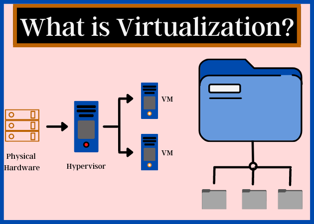 What is Virtualization?, Definition, Types, and Importance of virtualization.